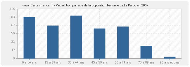 Répartition par âge de la population féminine de Le Parcq en 2007